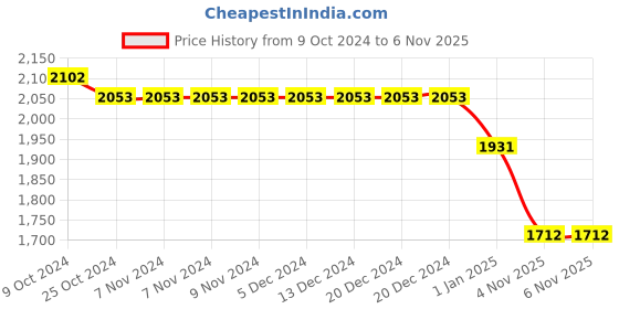 firstcry.com Robo Fry Cotton Knit Full Sleeves Striped 3 Piece Party Suit with Bow & Hat - Blue & White robo fry Price History Graph from 9 Oct 2024 to 6 Nov 2025
