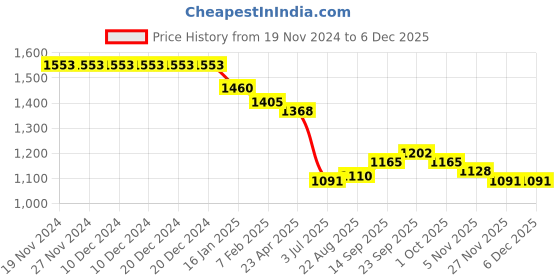 firstcry.com Robo Fry Cotton Knit Full Sleeves Striped Shirt & Trouser Set with Hat Bow & Suspender - Maroon robo fry Price History Graph from 19 Nov 2024 to 5 Dec 2025