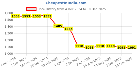 firstcry.com Robo Fry Cotton Knit Full Sleeves Striped Shirt & Trouser Set with Hat Bow & Suspender - Maroon robo fry Price History Graph from 4 Dec 2024 to 10 Dec 2025