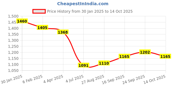 firstcry.com Robo Fry Cotton Knit Full Sleeves Striped Shirt & Trouser Set with Hat Bow & Suspender - Maroon robo fry Price History Graph from 30 Jan 2025 to 14 Oct 2025