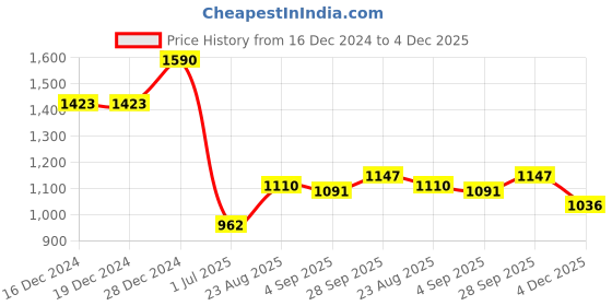 firstcry.com Robo Fry Cotton Knit Full Sleeves Striped Shirt Trouser Set with Cap & Suspender - Olive Green robo fry Price History Graph from 16 Dec 2024 to 4 Dec 2025
