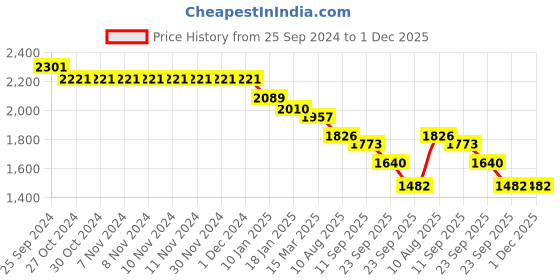 firstcry.com Robo Fry Cotton Knit Full Sleeves T-Shirt & Trouser With Hat & Blazer - Grey robo fry Price History Graph from 25 Sep 2024 to 30 Nov 2025