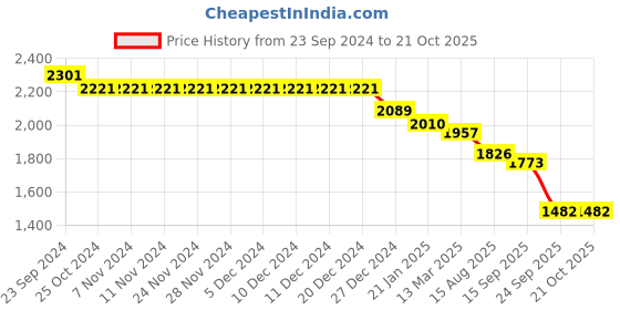 firstcry.com Robo Fry Cotton Knit Full Sleeves T-Shirt & Trouser With Hat & Blazer - Grey robo fry Price History Graph from 23 Sep 2024 to 20 Oct 2025