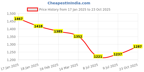 firstcry.com Robo Fry Cotton Knit Full Sleeves Vehicle Print Shirt & Trouser Set with Hat Suspender & Bow - Beige robo fry Price History Graph from 17 Jan 2025 to 23 Oct 2025
