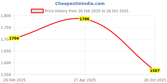 firstcry.com Robo Fry Cotton Knit Full SleevesThree Piece Checkered Party Suit With Bow - Off White robo fry Price History Graph from 26 Feb 2025 to 26 Oct 2025