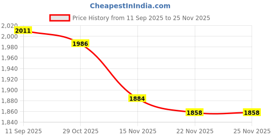 firstcry.com Robo Fry Cotton Knit Party T-Shirt & Pant Set with Checkered Full Sleeves Jacket - Grey robo fry Price History Graph from 11 Sep 2025 to 25 Nov 2025
