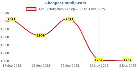 firstcry.com Robo Fry Cotton Knit Party T-Shirt & Pant Set with Checkered Full Sleeves Jacket - Grey robo fry Price History Graph from 17 Sep 2025 to 3 Dec 2025