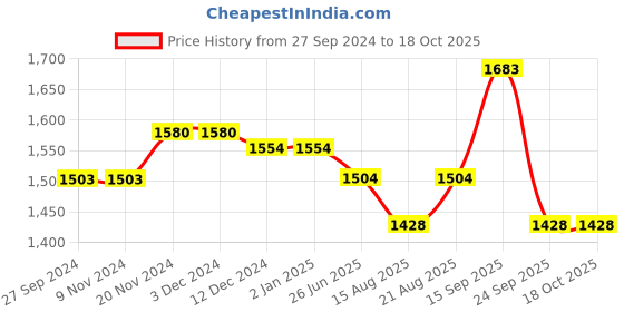 firstcry.com Robo Fry Cotton Linen Knit Full Sleeves Solid Party Suit with Bow - Beige robo fry Price History Graph from 27 Sep 2024 to 18 Oct 2025