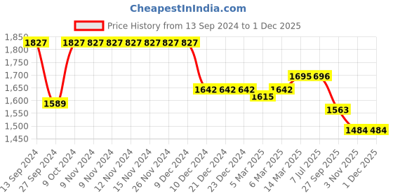 firstcry.com Robo Fry Cotton Lycra DC Full Sleeves Party Suits Checkered - Navy Blue & Brown robo fry Price History Graph from 13 Sep 2024 to 30 Nov 2025