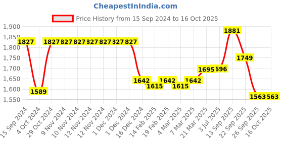 firstcry.com Robo Fry Cotton Lycra DC Full Sleeves Party Suits Checkered - Navy Blue & Brown robo fry Price History Graph from 15 Sep 2024 to 16 Oct 2025