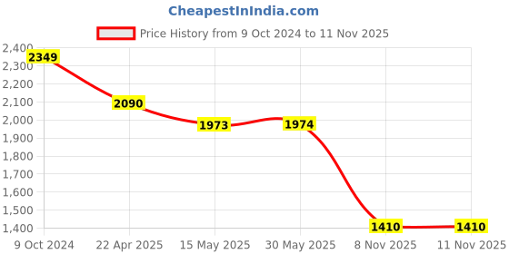 firstcry.com Robo Fry Cotton Lycra DC Full Sleeves Party Suits With Cap - Fawn robo fry Price History Graph from 9 Oct 2024 to 11 Nov 2025