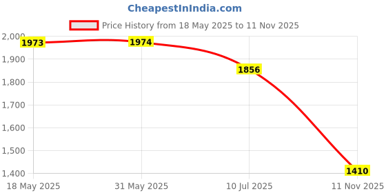 firstcry.com Robo Fry Cotton Lycra DC Full Sleeves Party Suits With Cap - Fawn robo fry Price History Graph from 18 May 2025 to 11 Nov 2025
