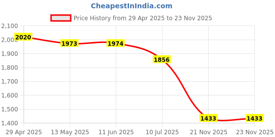 firstcry.com Robo Fry Cotton Lycra DC Full Sleeves Party Suits With Cap - Fawn robo fry Price History Graph from 29 Apr 2025 to 23 Nov 2025