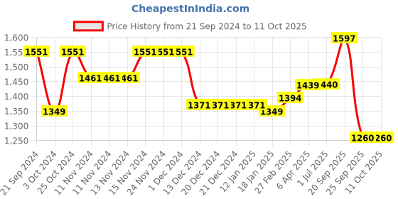 firstcry.com Robo Fry Cotton Lycra DC Full Sleeves Party Suits With Cap - Navy Blue robo fry Price History Graph from 21 Sep 2024 to 11 Oct 2025