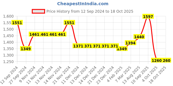 firstcry.com Robo Fry Cotton Lycra DC Full Sleeves Party Suits With Cap - Navy Blue robo fry Price History Graph from 12 Sep 2024 to 18 Oct 2025