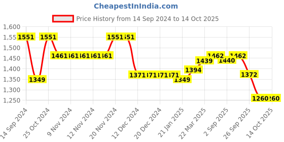 firstcry.com Robo Fry Cotton Lycra DC Full Sleeves Party Suits With Cap - Navy Blue robo fry Price History Graph from 14 Sep 2024 to 14 Oct 2025