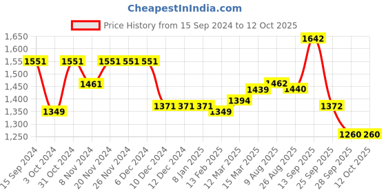 firstcry.com Robo Fry Cotton Lycra DC Full Sleeves Party Suits With Cap - Navy Blue robo fry Price History Graph from 15 Sep 2024 to 12 Oct 2025