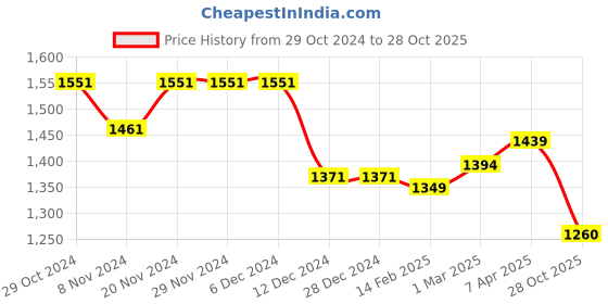 firstcry.com Robo Fry Cotton Lycra DC Full Sleeves Party Suits With Cap - Navy Blue robo fry Price History Graph from 29 Oct 2024 to 28 Oct 2025