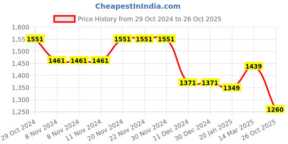 firstcry.com Robo Fry Cotton Lycra DC Full Sleeves Party Suits With Cap - Navy Blue robo fry Price History Graph from 29 Oct 2024 to 26 Oct 2025