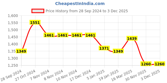 firstcry.com Robo Fry Cotton Lycra DC Full Sleeves Party Suits With Cap - Navy Blue robo fry Price History Graph from 28 Sep 2024 to 30 Nov 2025