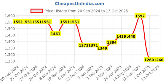 firstcry.com Robo Fry Cotton Lycra DC Full Sleeves Party Suits With Cap - Navy Blue robo fry Price History Graph from 20 Sep 2024 to 13 Oct 2025