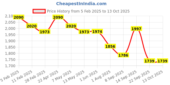 firstcry.com Robo Fry Cotton Lycra DC Full Sleeves Party Suits With Cap - Sea Blue robo fry Price History Graph from 5 Feb 2025 to 13 Oct 2025