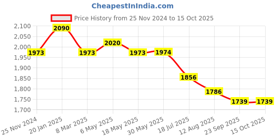 firstcry.com Robo Fry Cotton Lycra DC Full Sleeves Party Suits With Cap - Sea Blue robo fry Price History Graph from 25 Nov 2024 to 14 Oct 2025