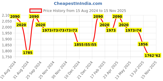 firstcry.com Robo Fry Cotton Lycra DC Full Sleeves Party Suits With Cap - Sea Blue robo fry Price History Graph from 15 Aug 2024 to 12 Nov 2025