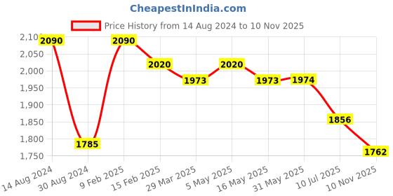 firstcry.com Robo Fry Cotton Lycra DC Full Sleeves Party Suits With Cap - Sea Blue robo fry Price History Graph from 14 Aug 2024 to 10 Nov 2025