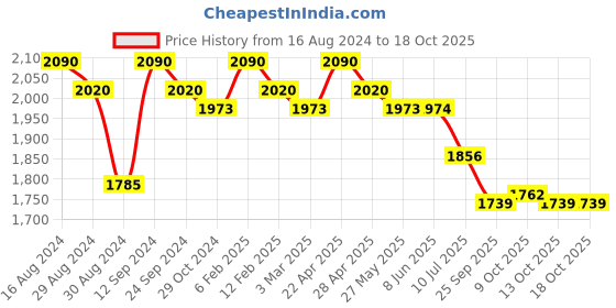 firstcry.com Robo Fry Cotton Lycra DC Full Sleeves Party Suits With Cap - Sea Blue robo fry Price History Graph from 16 Aug 2024 to 18 Oct 2025