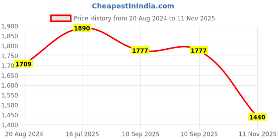 firstcry.com Robo Fry Cotton Lycra DC Full Sleeves Three Piece Party Suit With Cap - Dark Grey robo fry Price History Graph from 20 Aug 2024 to 11 Nov 2025