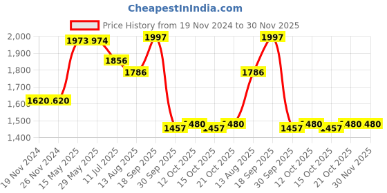 firstcry.com Robo Fry Cotton Lycra DC Full Sleeves Three Piece Party Suit With Cap - Pink robo fry Price History Graph from 19 Nov 2024 to 30 Nov 2025