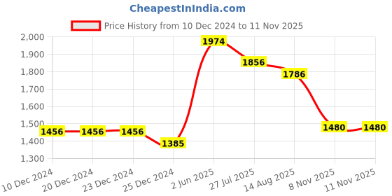 firstcry.com Robo Fry Cotton Lycra DC Full Sleeves Three Piece Party Suit With Cap - Pink robo fry Price History Graph from 10 Dec 2024 to 11 Nov 2025