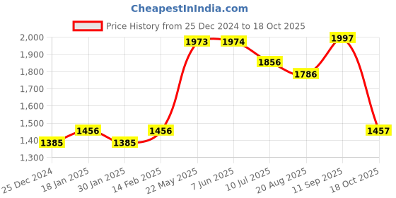 firstcry.com Robo Fry Cotton Lycra DC Full Sleeves Three Piece Party Suit With Cap - Pink robo fry Price History Graph from 25 Dec 2024 to 18 Oct 2025