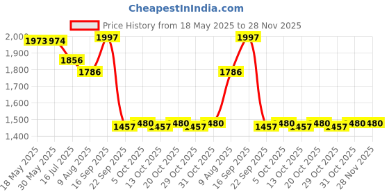 firstcry.com Robo Fry Cotton Lycra DC Full Sleeves Three Piece Party Suit With Cap - Pink robo fry Price History Graph from 18 May 2025 to 28 Nov 2025