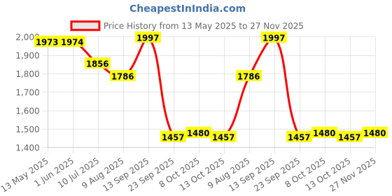 firstcry.com Robo Fry Cotton Lycra DC Full Sleeves Three Piece Party Suit With Cap - Pink robo fry Price History Graph from 13 May 2025 to 27 Nov 2025