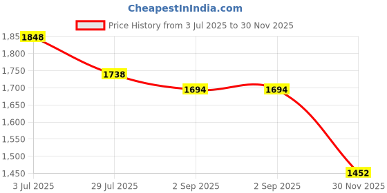 firstcry.com Robo Fry Cotton Lycra Full Sleeves 3 Piece Party Suit - Yellow robo fry Price History Graph from 3 Jul 2025 to 30 Nov 2025