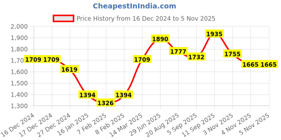 firstcry.com Robo Fry Cotton Lycra Full Sleeves 3 Pieces Solid Colour Party Suits with Cap - Red robo fry Price History Graph from 16 Dec 2024 to 4 Nov 2025