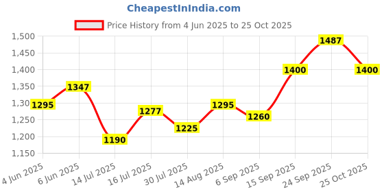 firstcry.com Robo Fry Cotton Lycra Full Sleeves Anchor Printed Party Shirt & Trouser Set with Bow Cap & Suspender - Sky Blue robo fry Price History Graph from 4 Jun 2025 to 25 Oct 2025