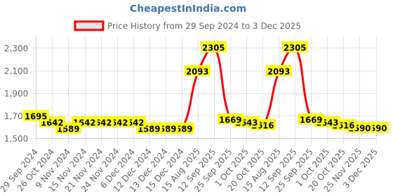 firstcry.com Robo Fry Cotton Lycra Full Sleeves Checked Party Suits - Blue & Brown robo fry Price History Graph from 29 Sep 2024 to 3 Dec 2025