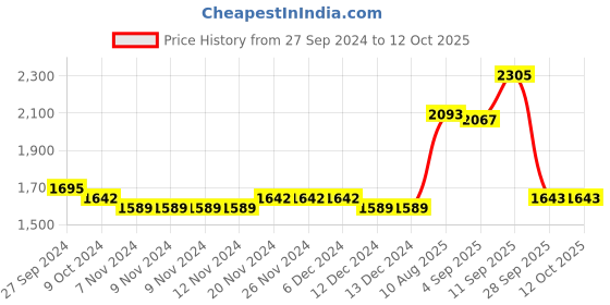 firstcry.com Robo Fry Cotton Lycra Full Sleeves Checked Party Suits - Blue & Brown robo fry Price History Graph from 27 Sep 2024 to 11 Oct 2025