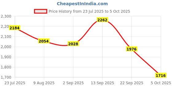 firstcry.com Robo Fry Cotton Lycra Full Sleeves Checkered Party Suits with Bow Tie - Blue robo fry Price History Graph from 23 Jul 2025 to 5 Oct 2025