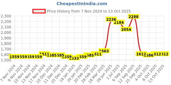 firstcry.com Robo Fry Cotton Lycra Full Sleeves Checkered Party Suits with Bow Tie - Grey & White robo fry Price History Graph from 7 Nov 2024 to 12 Oct 2025