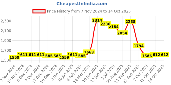 firstcry.com Robo Fry Cotton Lycra Full Sleeves Checkered Party Suits with Bow Tie - Grey & White robo fry Price History Graph from 7 Nov 2024 to 14 Oct 2025