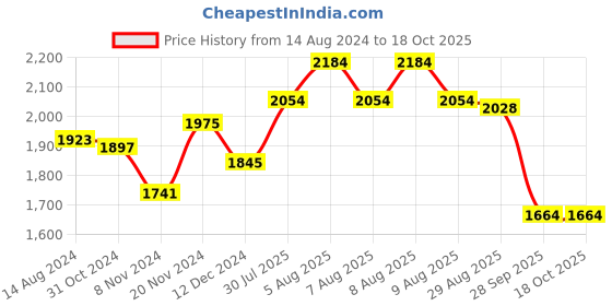 firstcry.com Robo Fry Cotton Lycra Full Sleeves Checkered Party Suits with Bow Tie - Maroon robo fry Price History Graph from 14 Aug 2024 to 18 Oct 2025