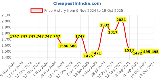 firstcry.com Robo Fry Cotton Lycra Full Sleeves Party Suit with Bow & Cap Heart Printed - Fawn robo fry Price History Graph from 9 Nov 2024 to 18 Oct 2025