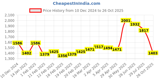 firstcry.com Robo Fry Cotton Lycra Full Sleeves Party Suit With Bow & Cap Solid Color - Muster Yellow robo fry Price History Graph from 10 Dec 2024 to 26 Oct 2025