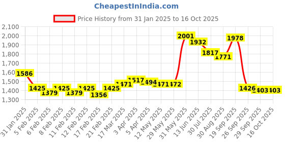 firstcry.com Robo Fry Cotton Lycra Full Sleeves Party Suit With Bow & Cap Solid Color - Muster Yellow robo fry Price History Graph from 31 Jan 2025 to 16 Oct 2025