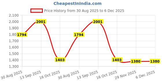 firstcry.com Robo Fry Cotton Lycra Full Sleeves Party Suit with Bow and Cap Solid Color - Yellow robo fry Price History Graph from 30 Aug 2025 to 5 Dec 2025