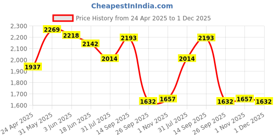 firstcry.com Robo Fry Cotton Lycra Full Sleeves Party Suit With Waistcoat & Bow Solid- Green & Blue (Brooch may vary) robo fry Price History Graph from 24 Apr 2025 to 1 Dec 2025